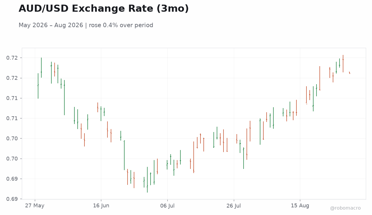 AUD/USD Exchange Rate (3mo)