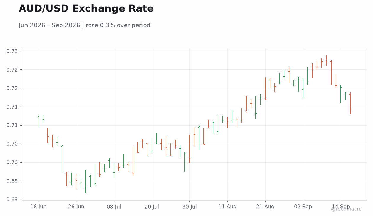 AUD/USD Exchange Rate