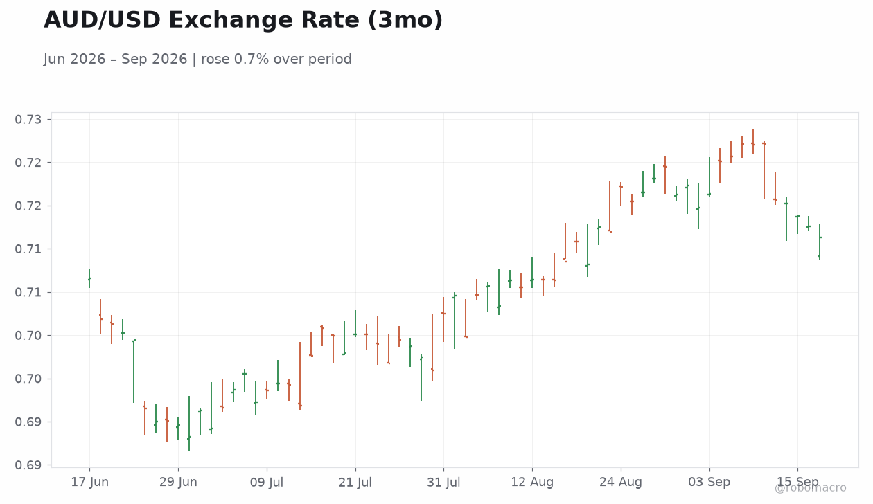 AUD/USD Exchange Rate (3mo)