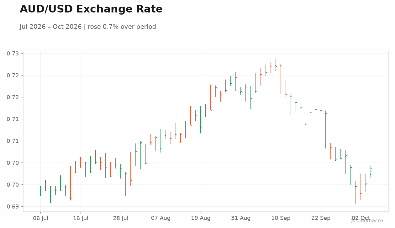 AUD/USD Exchange Rate
