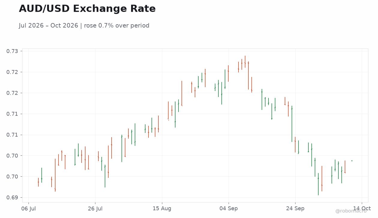 AUD/USD Exchange Rate