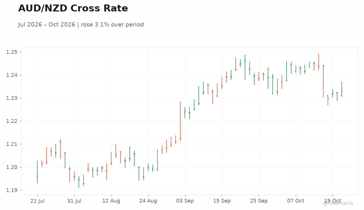 AUD/NZD Cross Rate