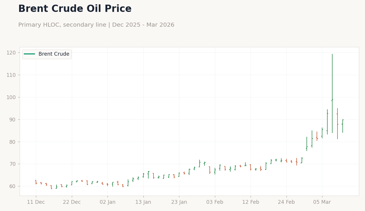 Brent Crude Oil Price
