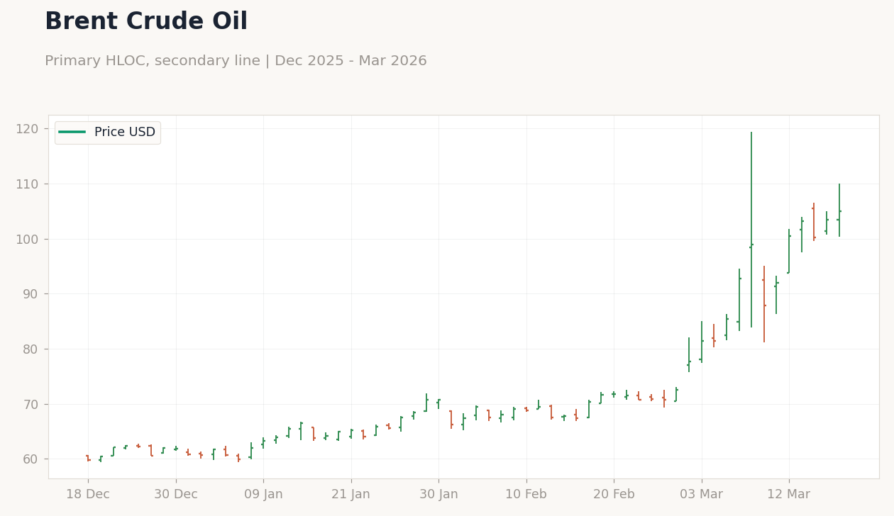 Brent Crude Oil