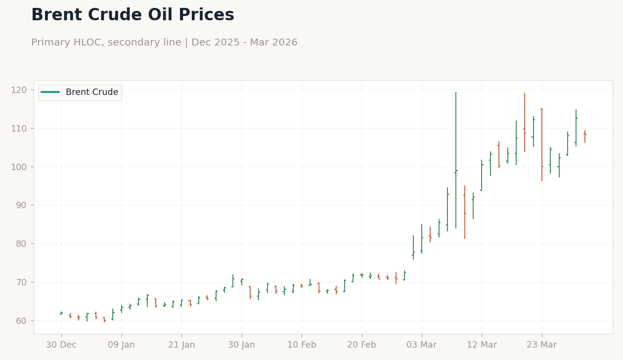 Brent Crude Oil Prices