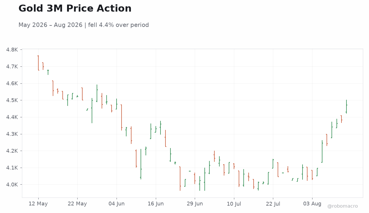Gold 3M Price Action