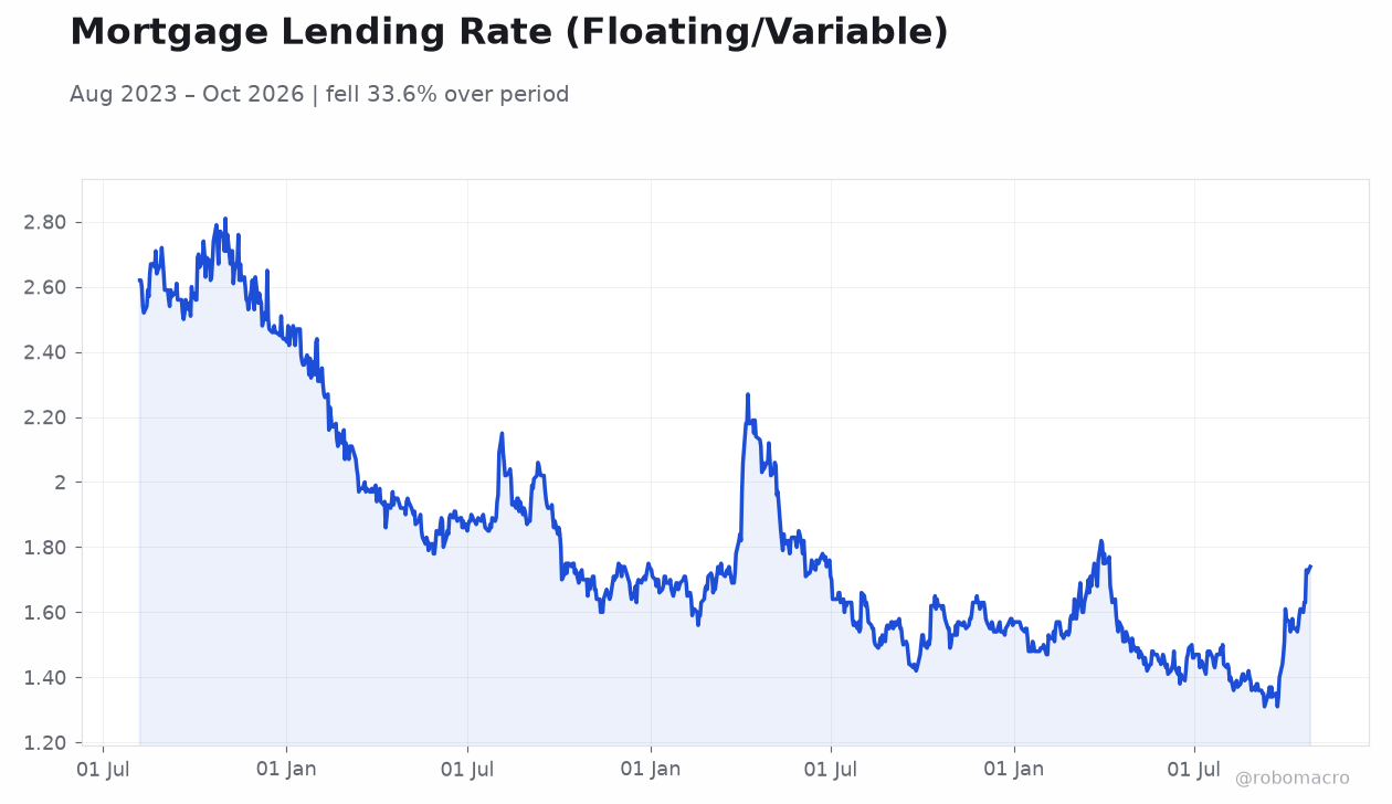 Mortgage Lending Rate (Floating/Variable)