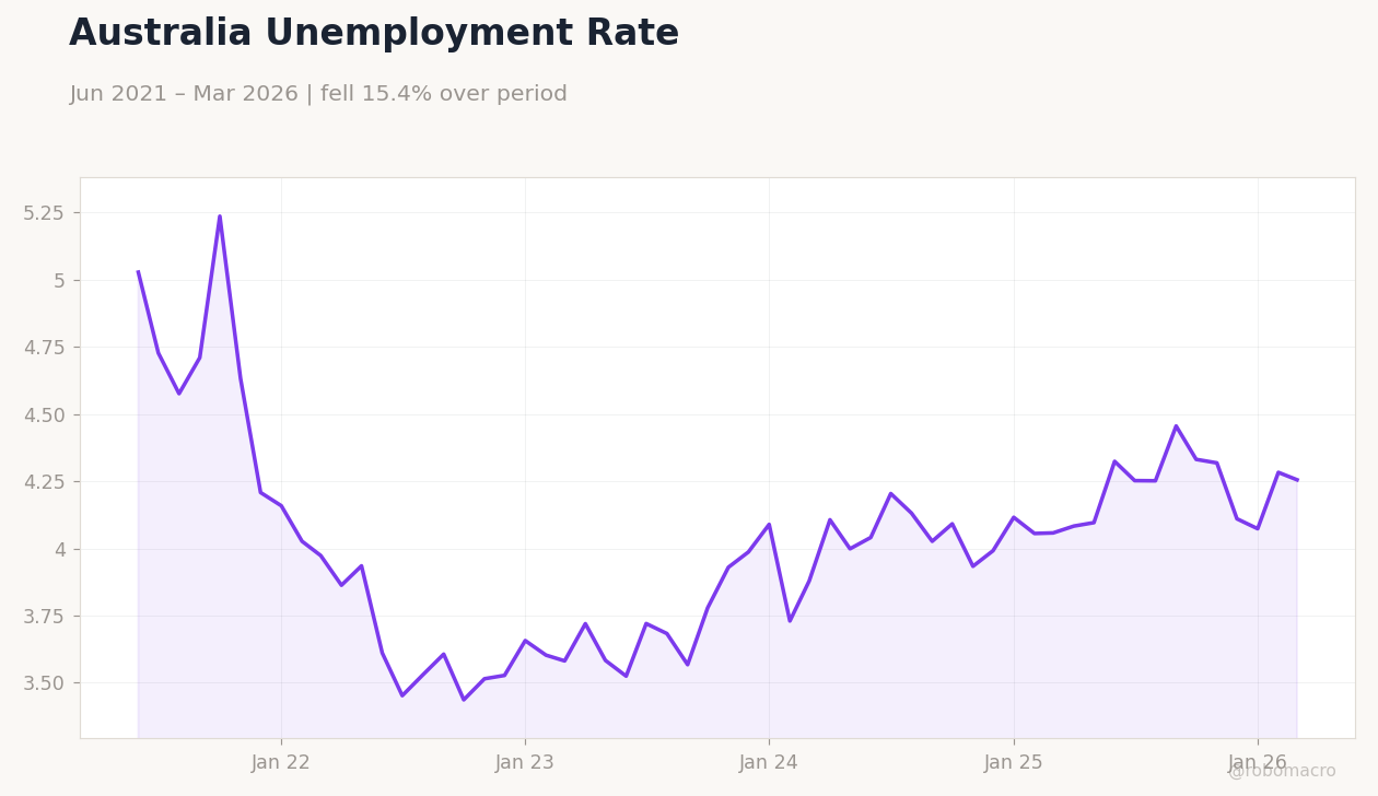 Australia Unemployment Rate