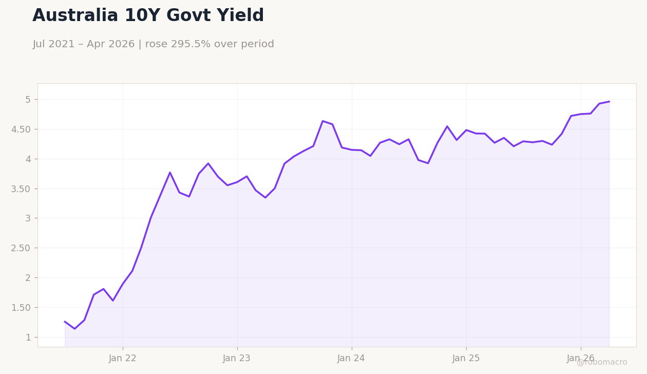 Australia 10Y Govt Yield