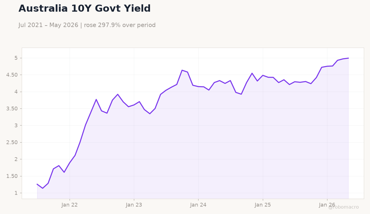 Australia 10Y Govt Yield