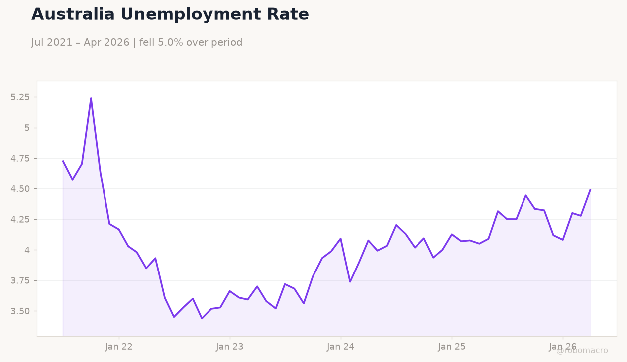 Australia Unemployment Rate