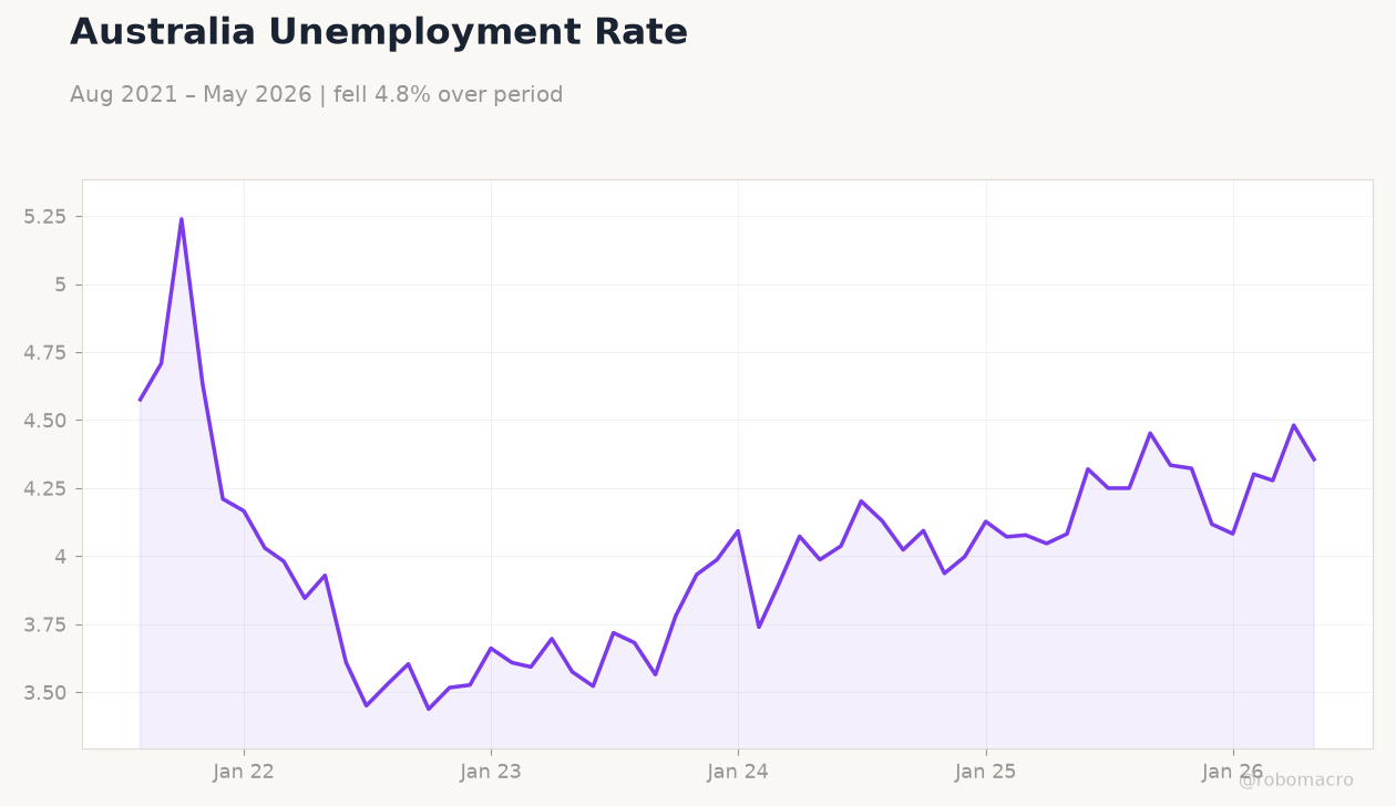 Australia Unemployment Rate