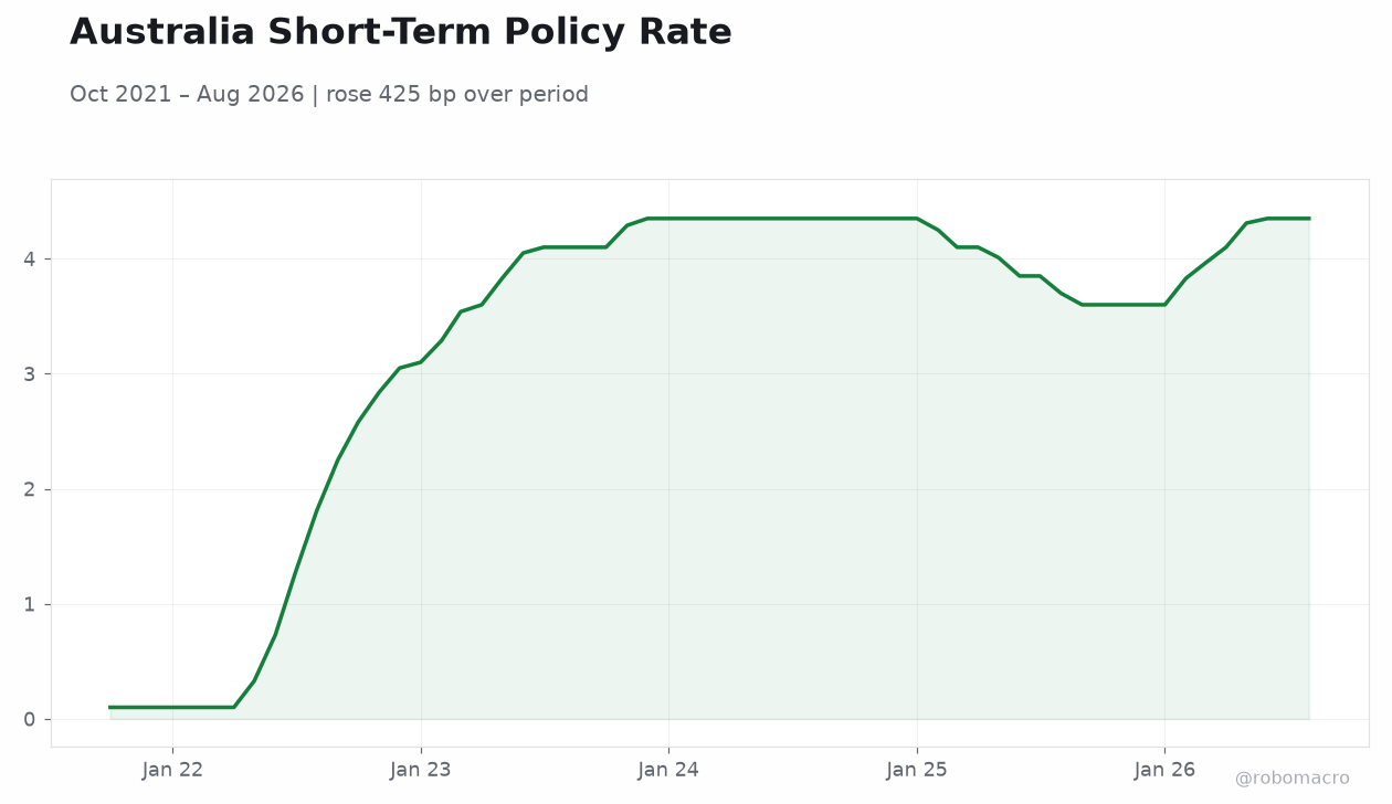Australia Short-Term Policy Rate