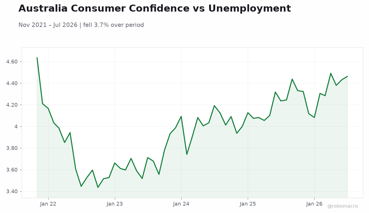 Australia Consumer Confidence vs Unemployment