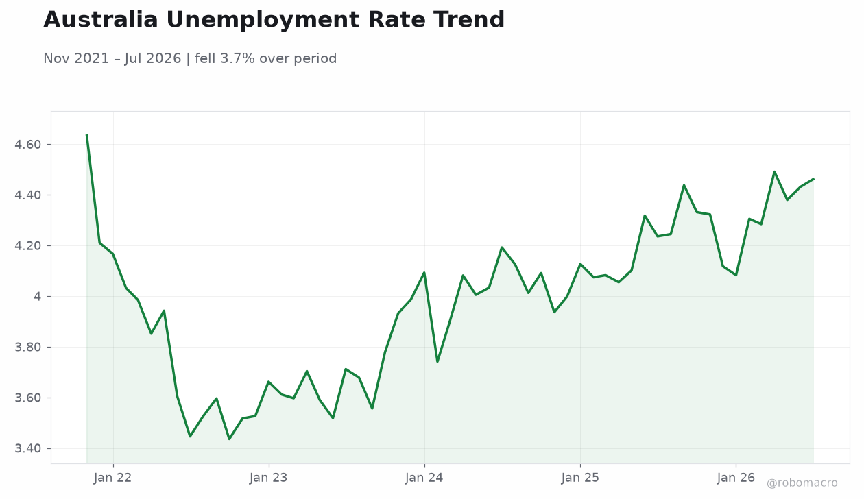 Australia Unemployment Rate Trend