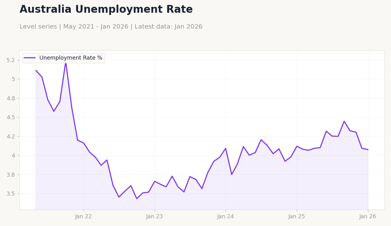 Australia Unemployment Rate
