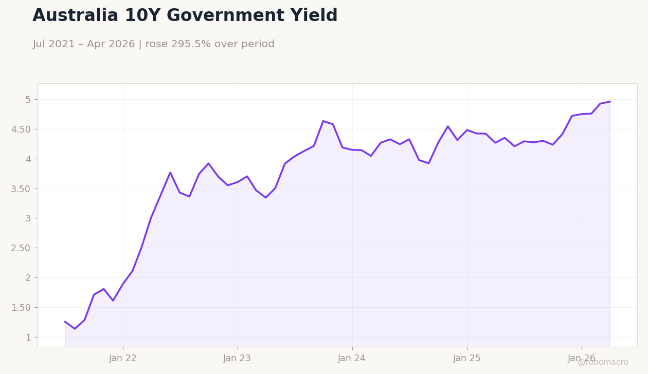 Australia 10Y Government Yield