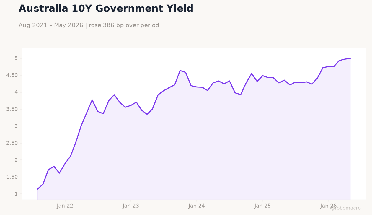 Australia 10Y Government Yield