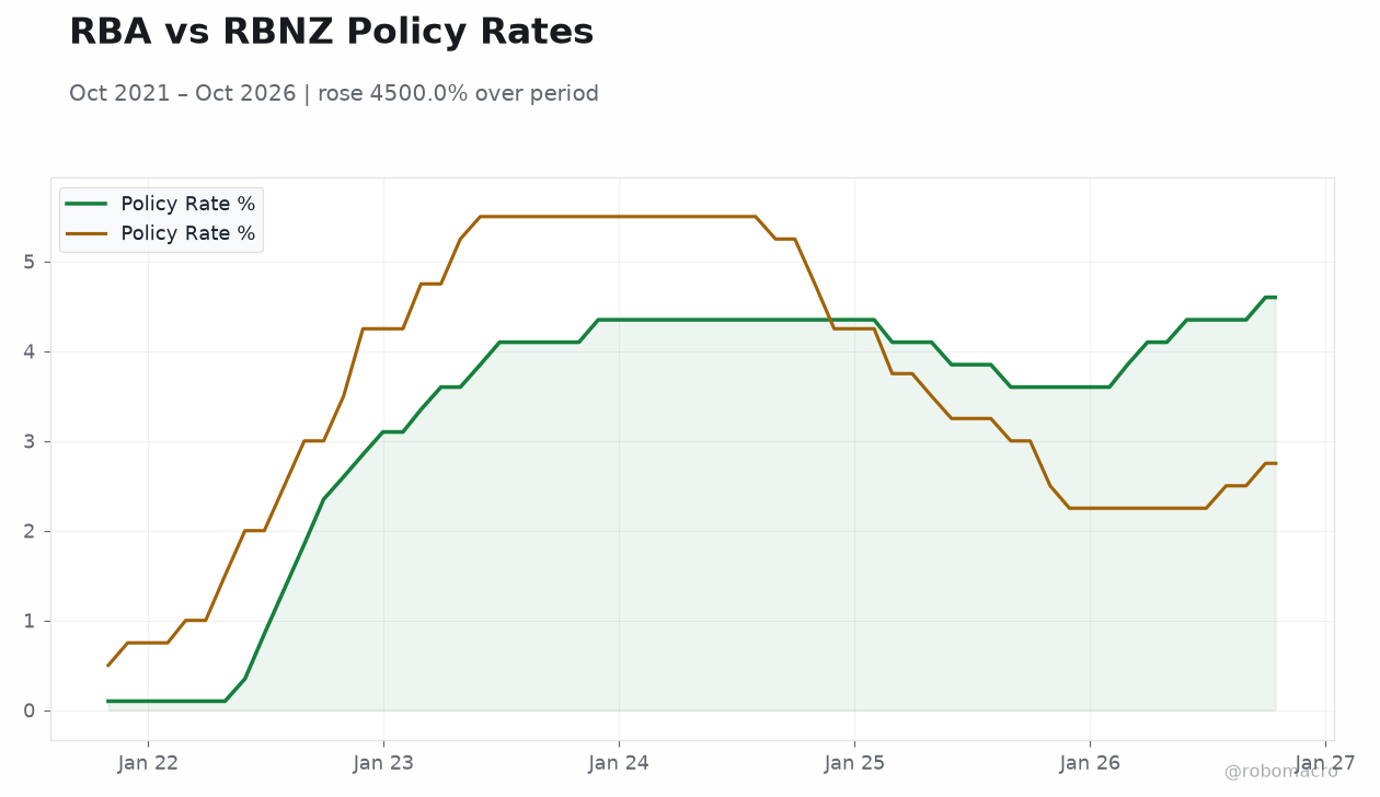 RBA vs RBNZ Policy Rates