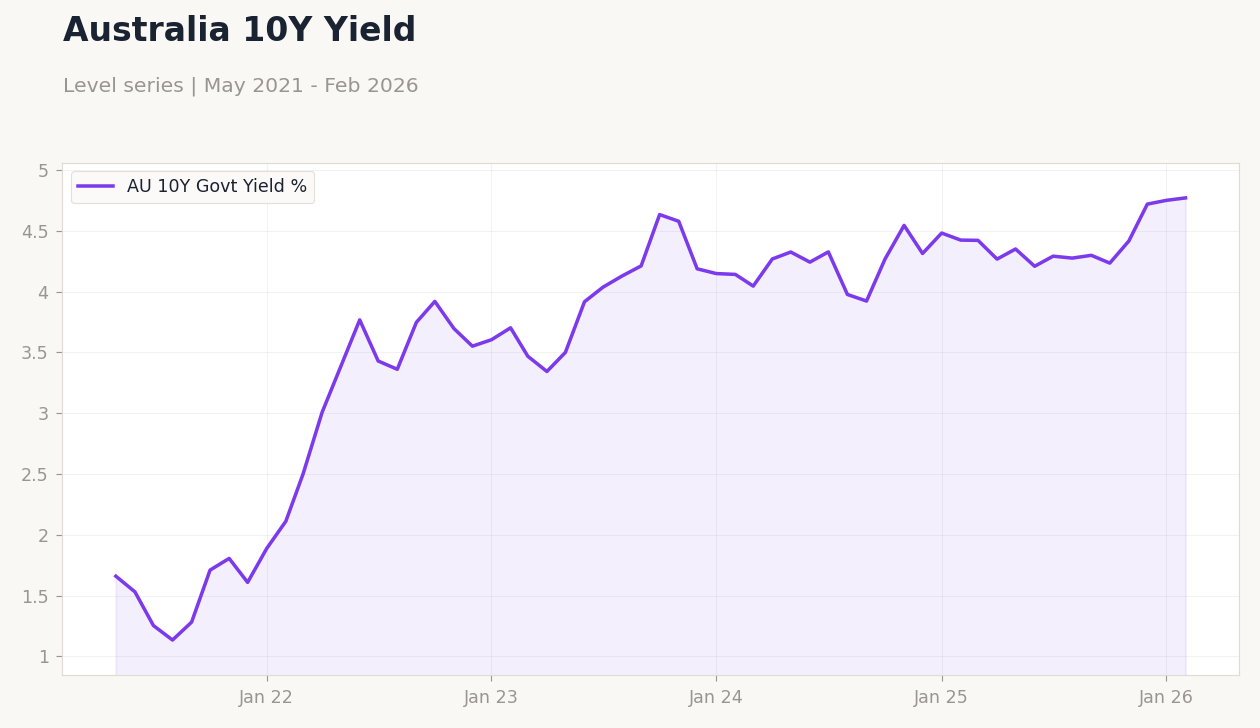Australia 10Y Yield