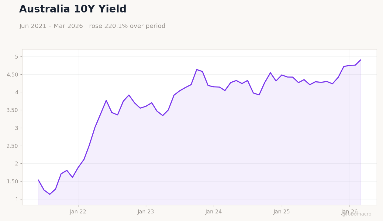 Australia 10Y Yield
