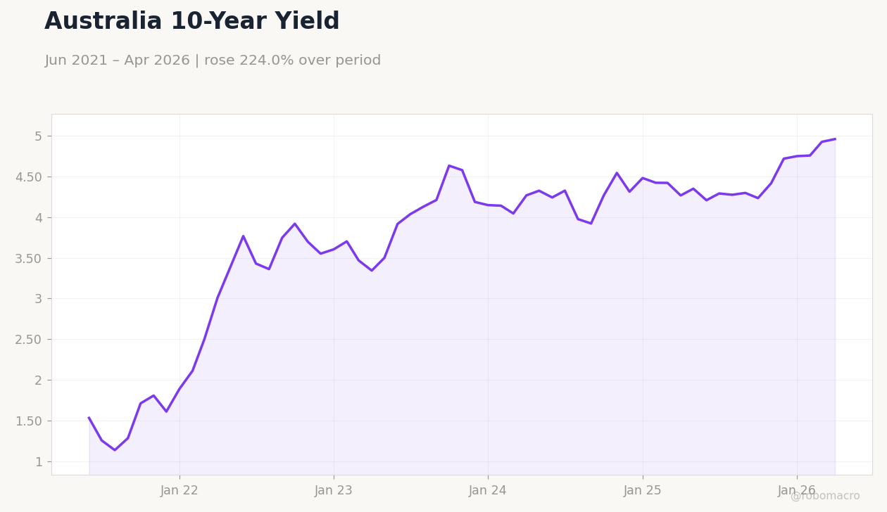 Australia 10-Year Yield
