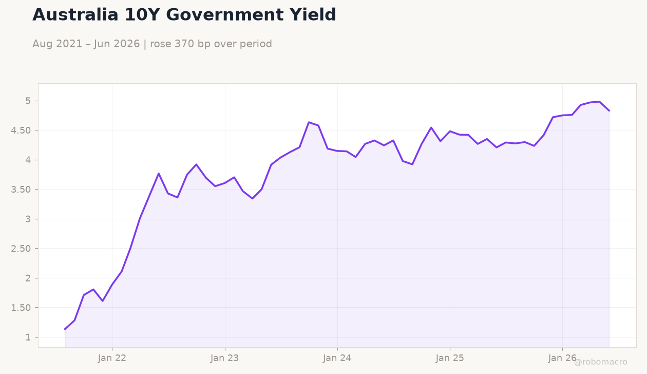 Australia 10Y Government Yield