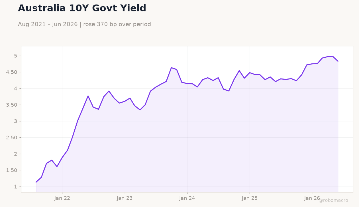 Australia 10Y Govt Yield