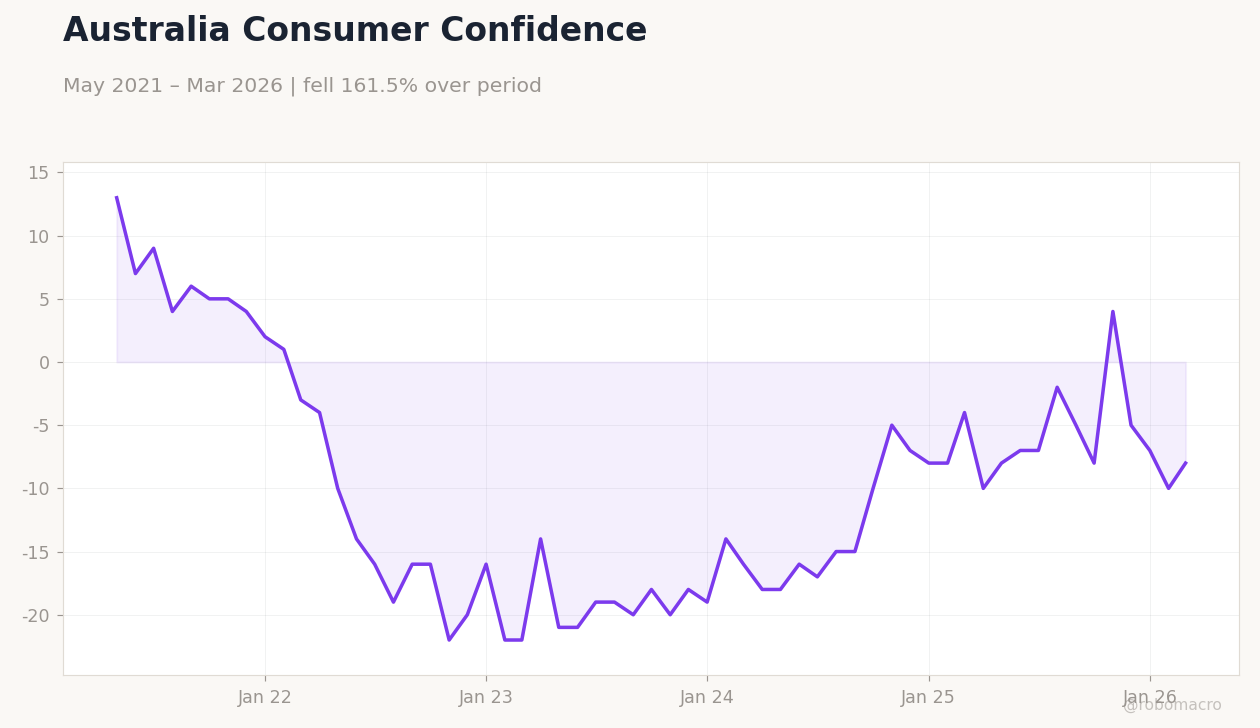 Australia Consumer Confidence