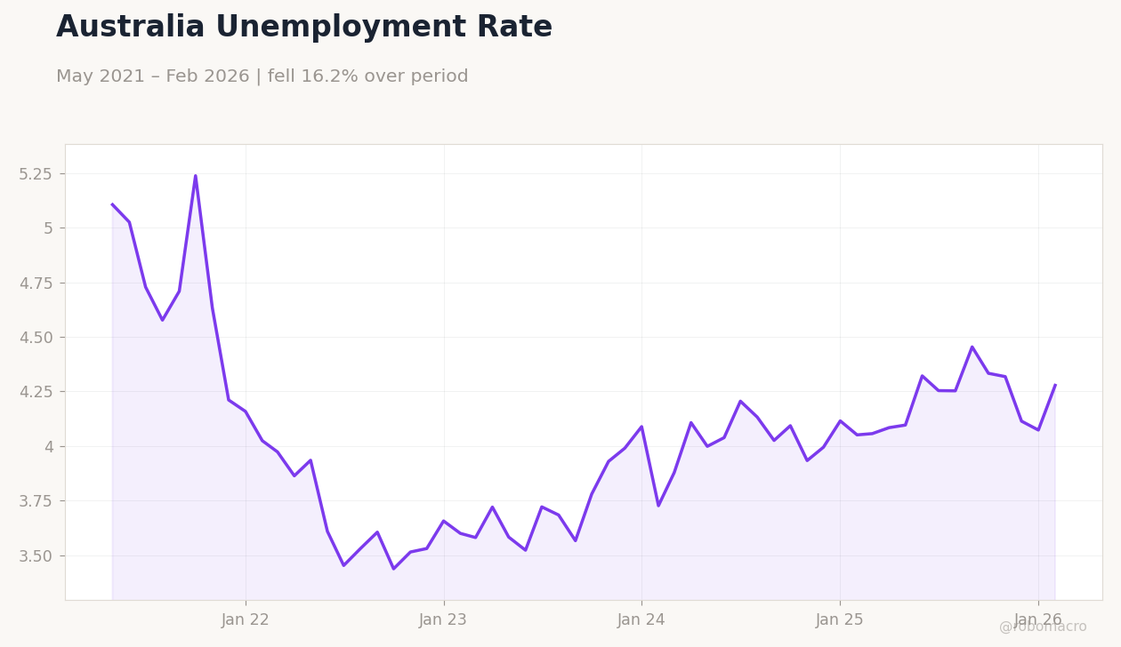 Australia Unemployment Rate