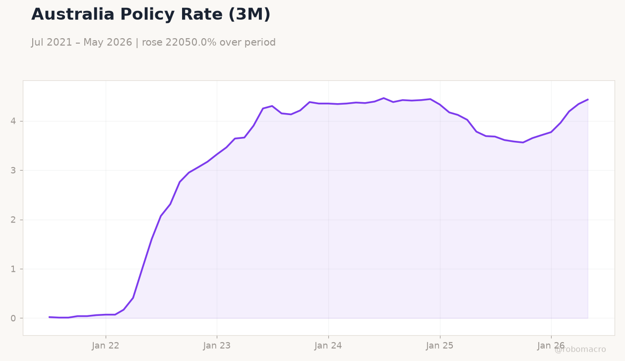 Australia Policy Rate (3M)