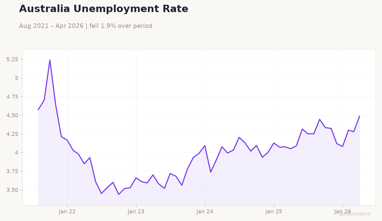 Australia Unemployment Rate