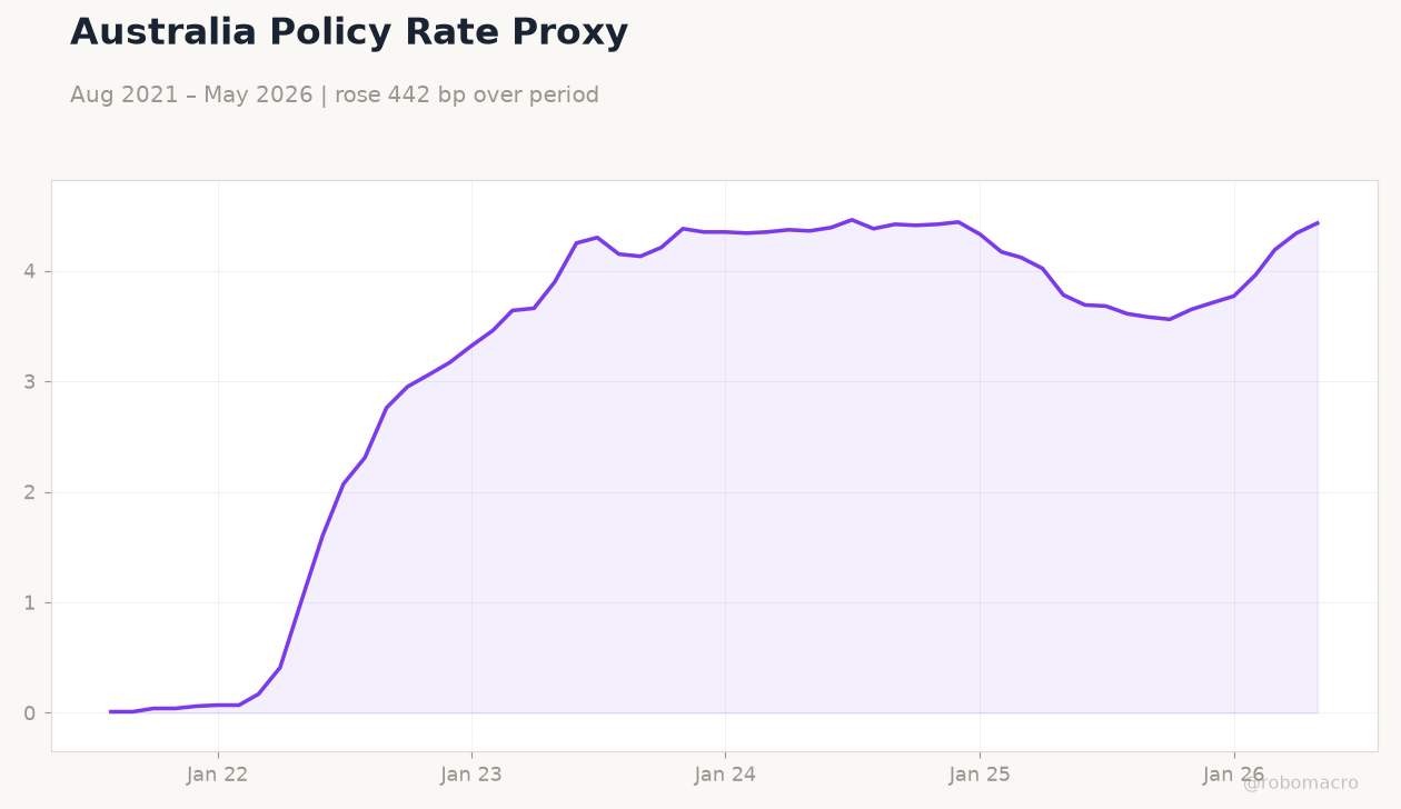 Australia Policy Rate Proxy