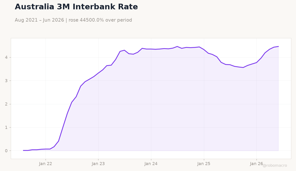 Australia 3M Interbank Rate