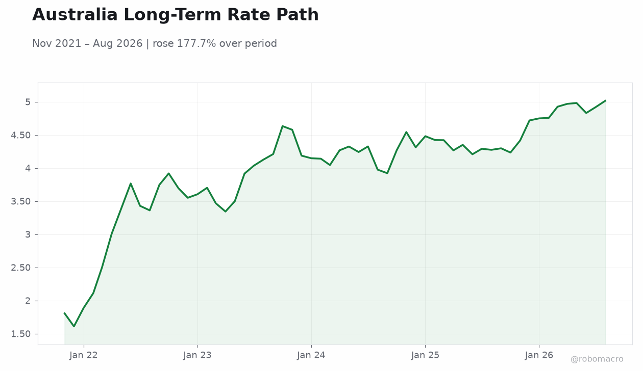 Australia Long-Term Rate Path