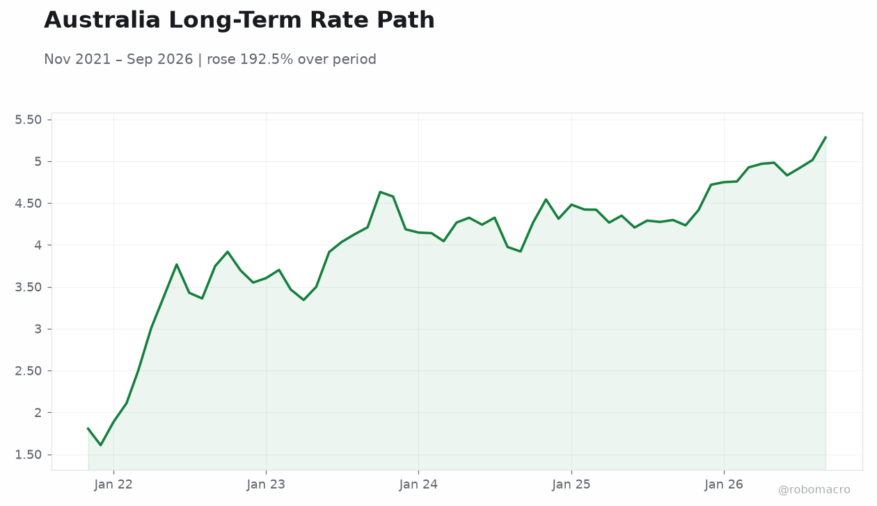 Australia Long-Term Rate Path