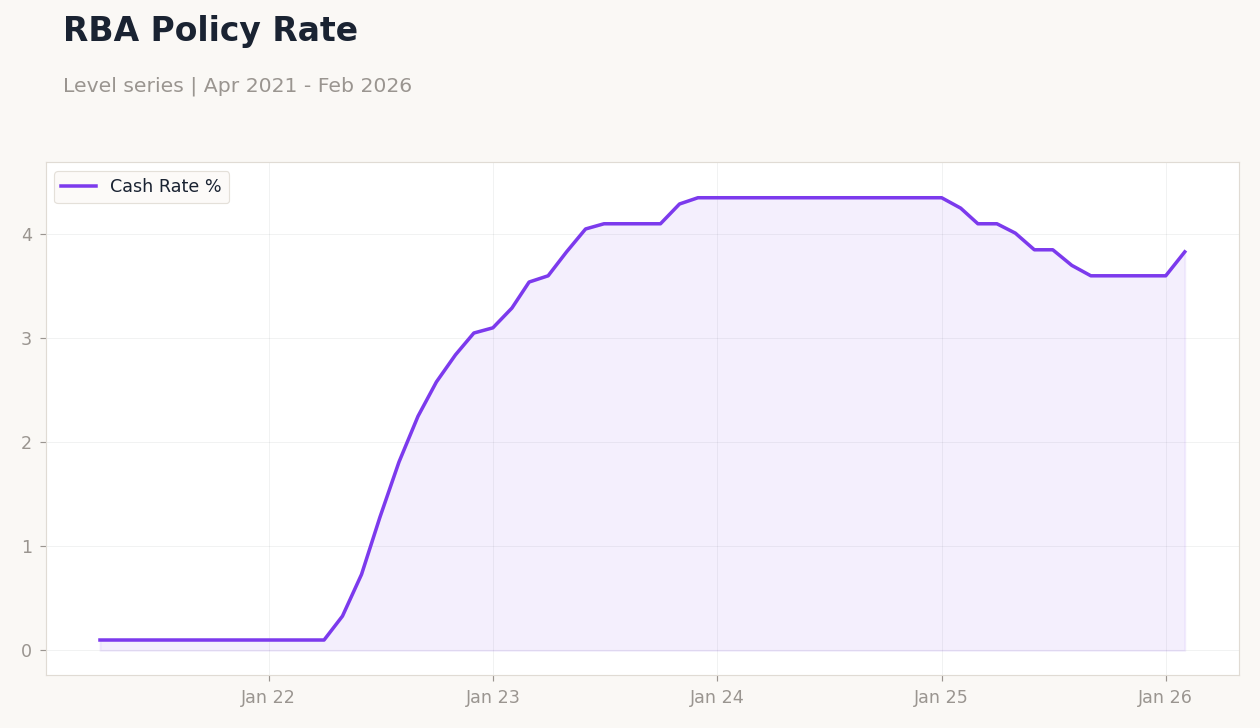 RBA Policy Rate