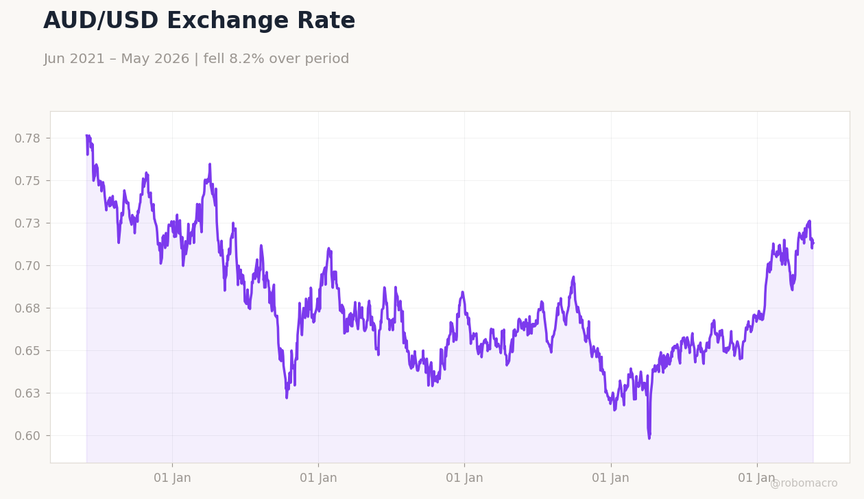 AUD/USD Exchange Rate