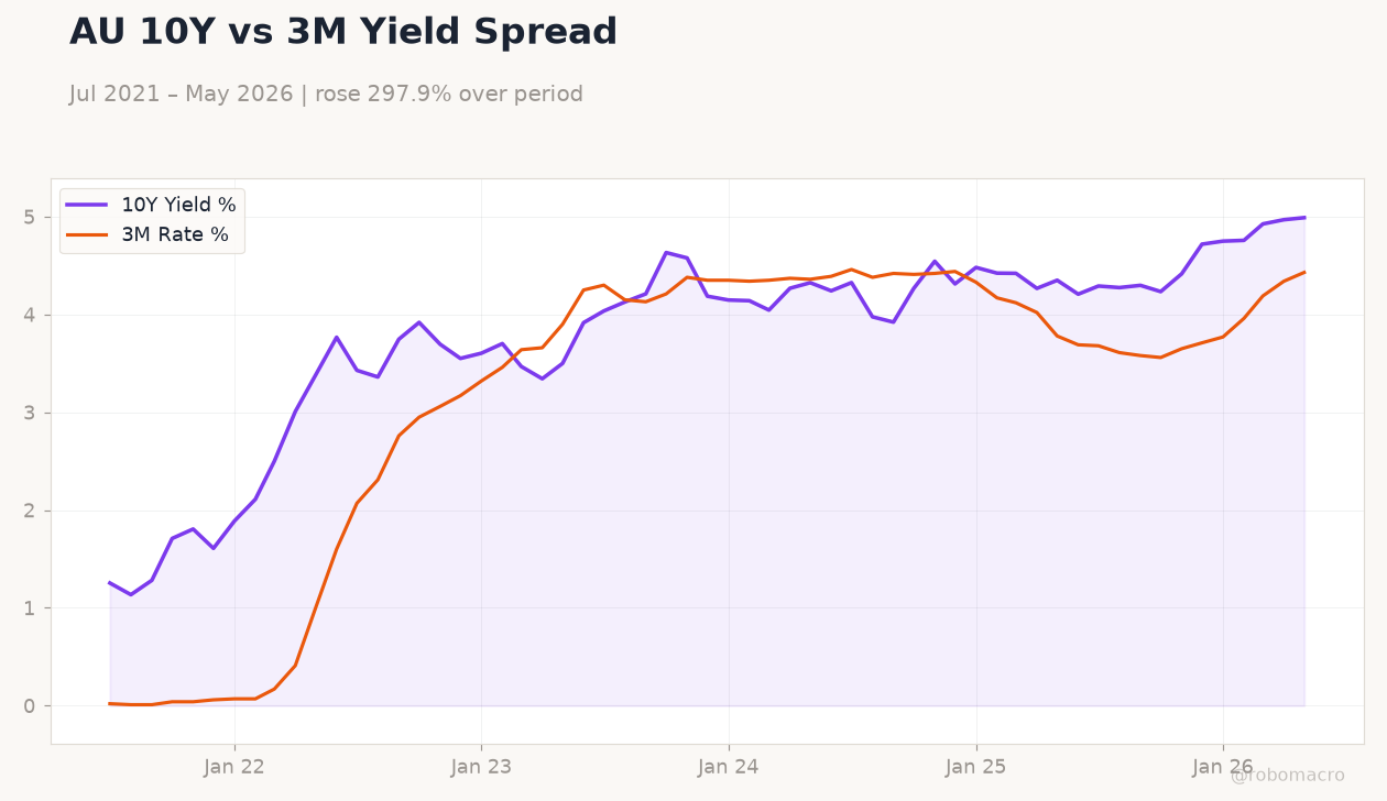 AU 10Y vs 3M Yield Spread