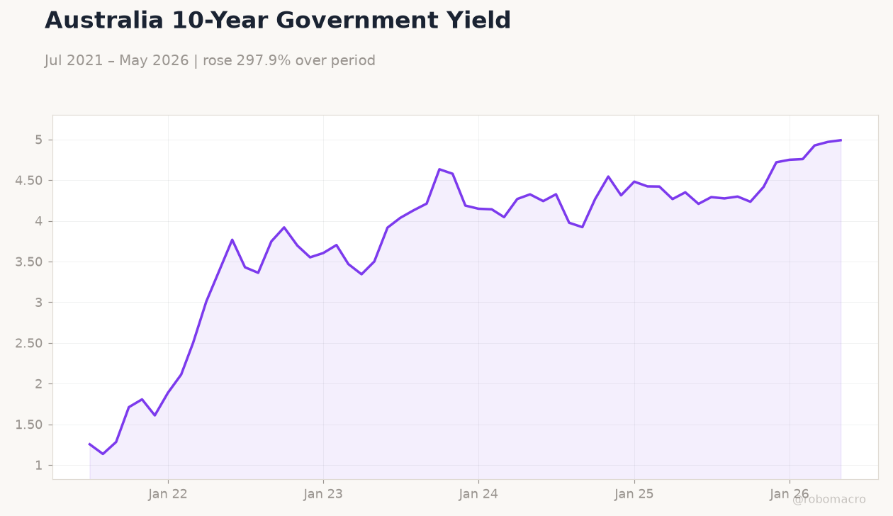 Australia 10-Year Government Yield