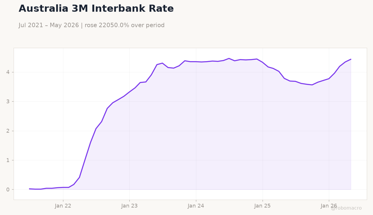 Australia 3M Interbank Rate