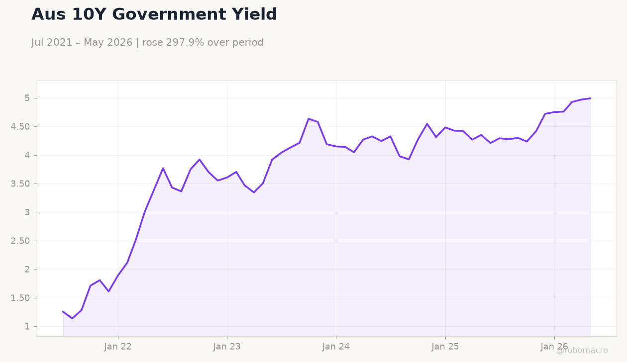 Aus 10Y Government Yield
