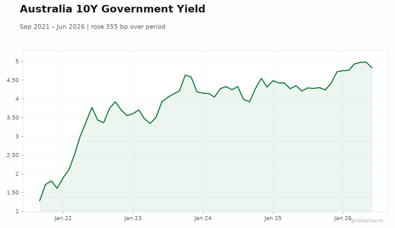 Australia 10Y Government Yield
