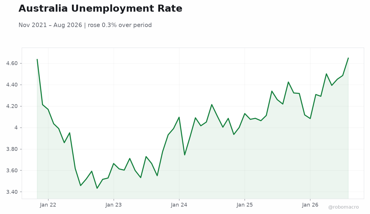 Australia Unemployment Rate