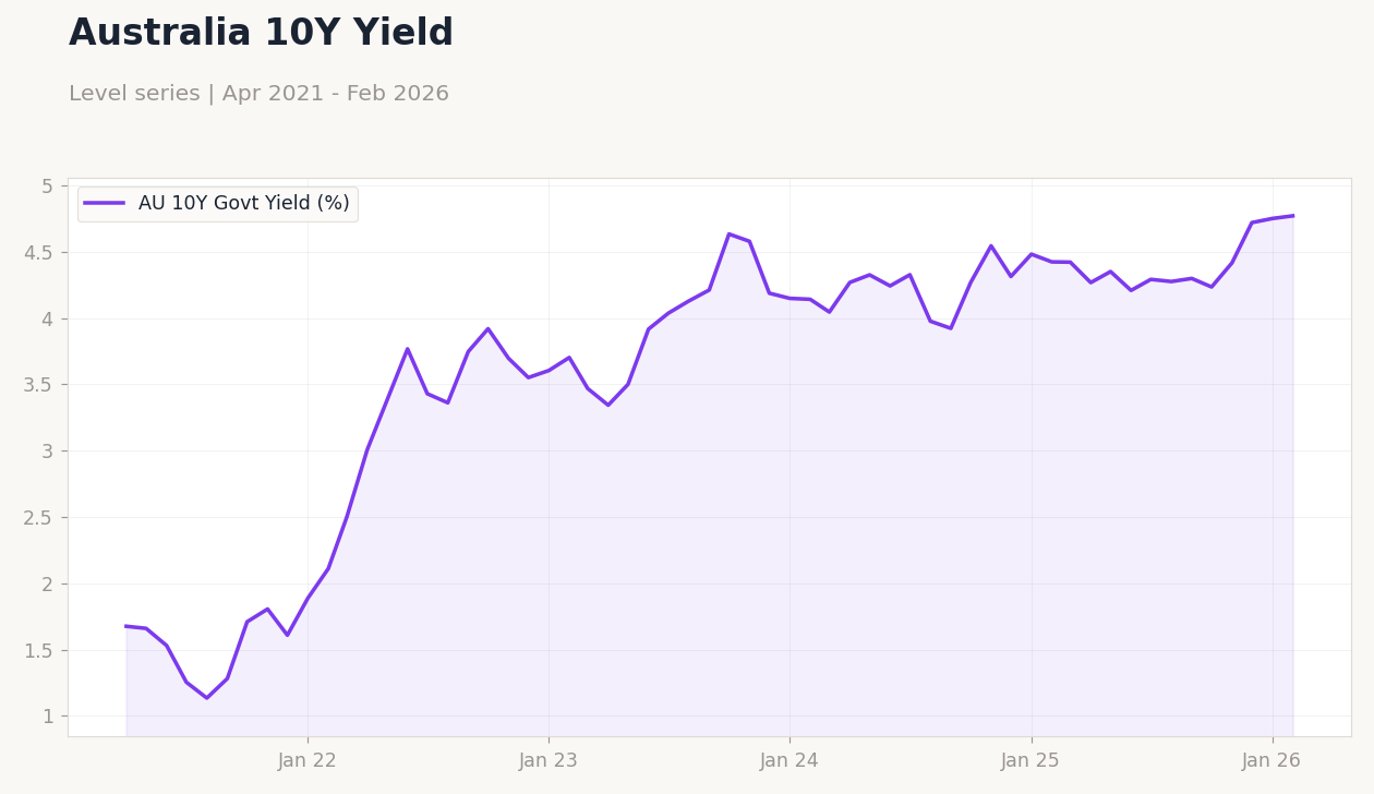Australia 10Y Yield