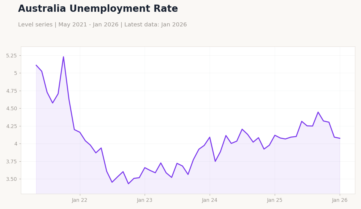 Australia Unemployment Rate
