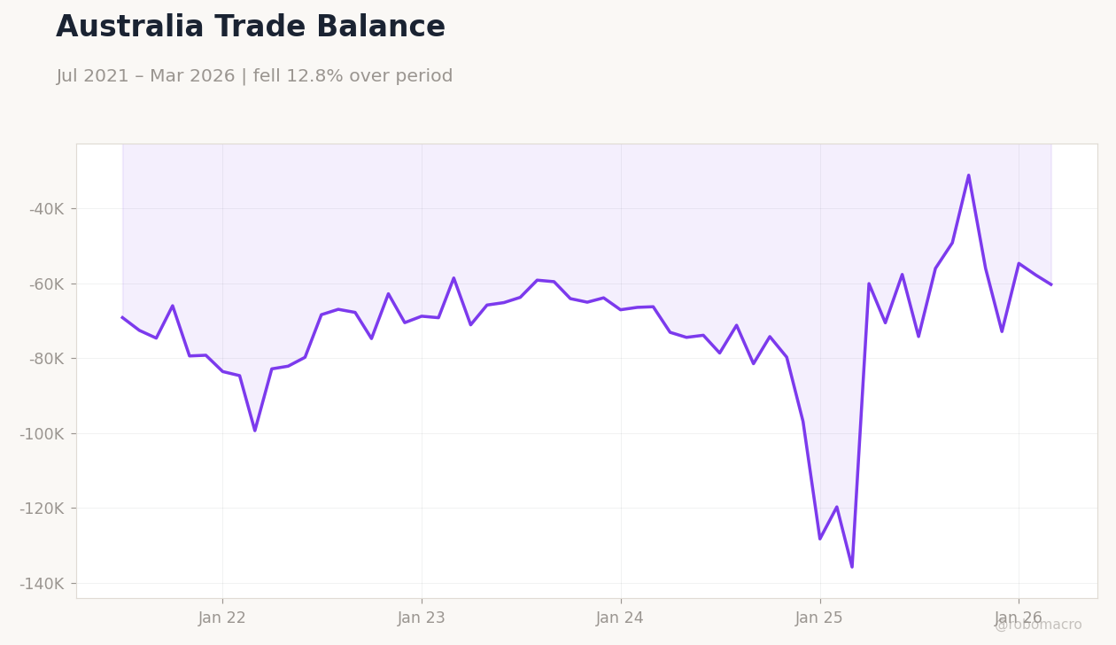 Australia Trade Balance