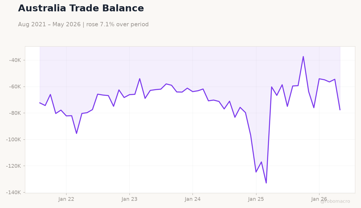 Australia Trade Balance