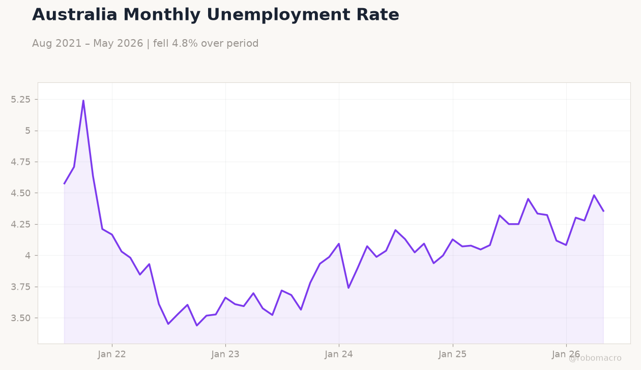 Australia Monthly Unemployment Rate