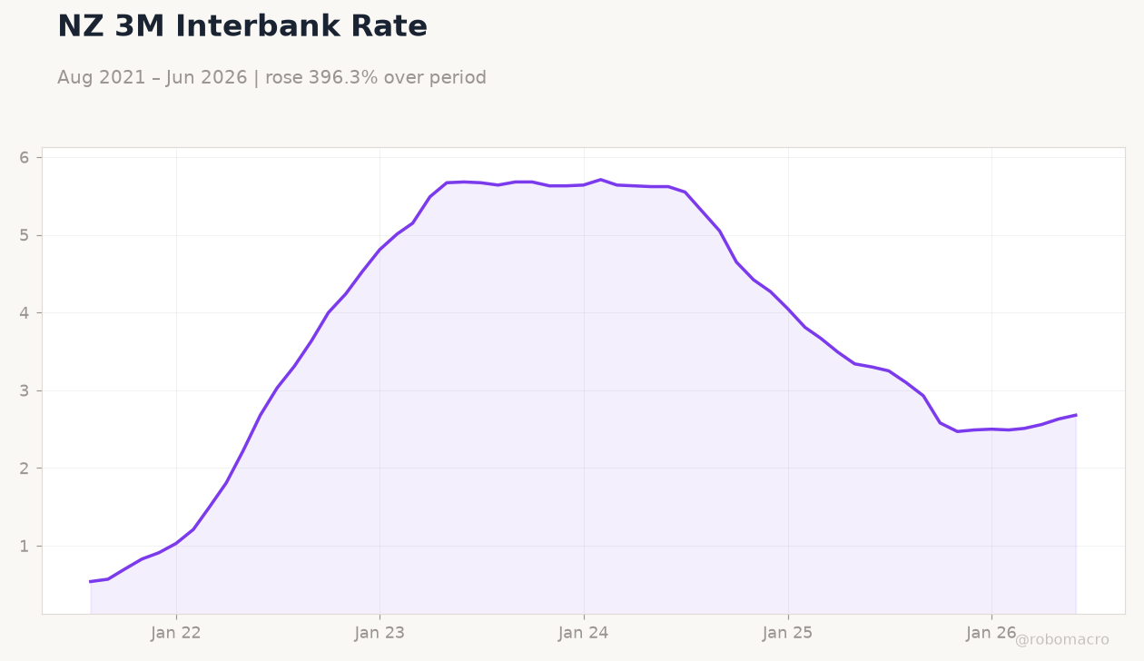 NZ 3M Interbank Rate